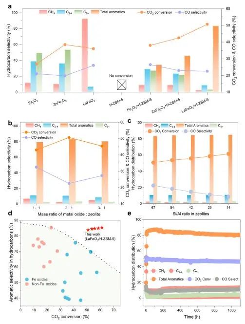 ?清華/電子科大Nature子刊：鈣鈦礦介導的串聯(lián)催化將CO2轉(zhuǎn)化為芳烴