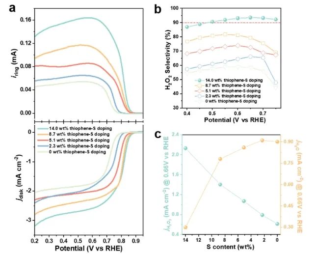 天大ACS Catal.: 制備噻吩-S摻雜碳催化劑，實現高選擇性H2O2電合成
