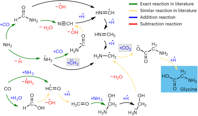 Nature Chemistry：化學(xué)模擬革命！機(jī)器學(xué)習(xí)在化學(xué)反應(yīng)中的強(qiáng)大預(yù)測力！