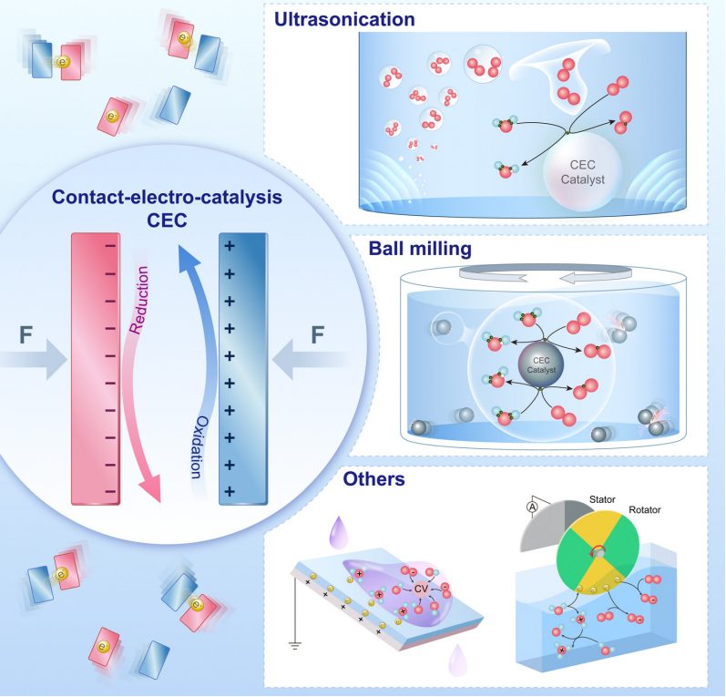 IF=46.2！王中林院士最新Chem. Soc. Rev.綜述：接觸電致催化（CEC）！