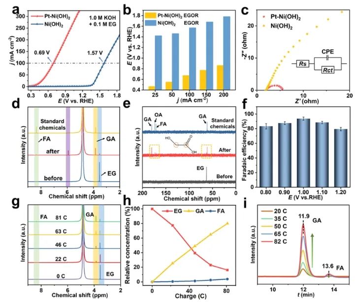 同濟(jì)?ACS Catalysis：Pt粒子修飾Ni(OH)2納米片，實(shí)現(xiàn)PET電化學(xué)重整耦合產(chǎn)氫/電能