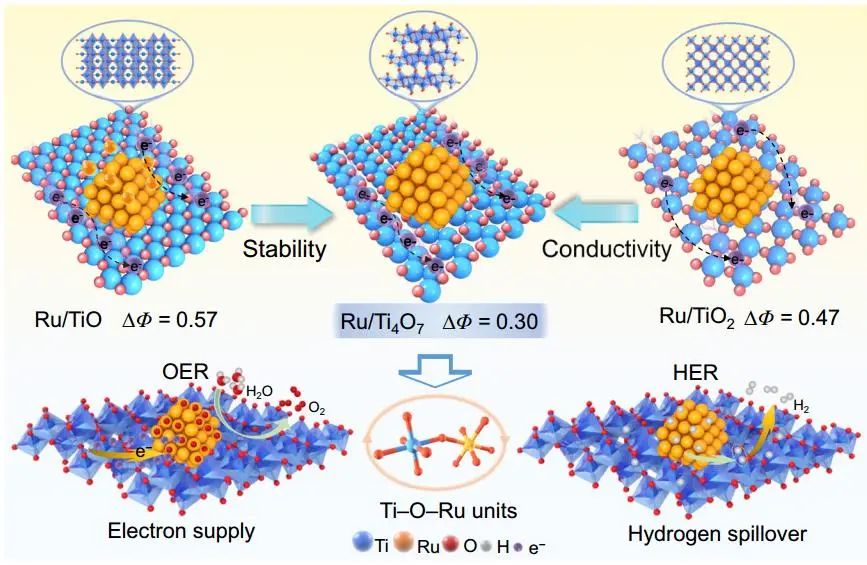 彭生杰教授Nature子刊：Ru/Ti4O7高效催化全pH值水分解