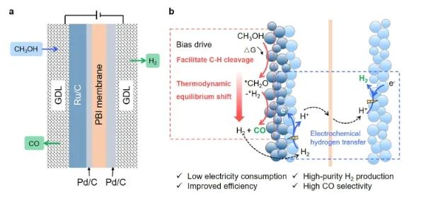 湖大/南通大學(xué)JACS: 熱-電催化耦合反應(yīng)立大功，顯著促進(jìn)甲醇脫氫生產(chǎn)高純度H2和CO