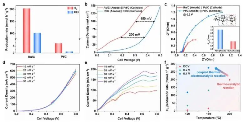 湖大/南通大學(xué)JACS: 熱-電催化耦合反應(yīng)立大功，顯著促進(jìn)甲醇脫氫生產(chǎn)高純度H2和CO