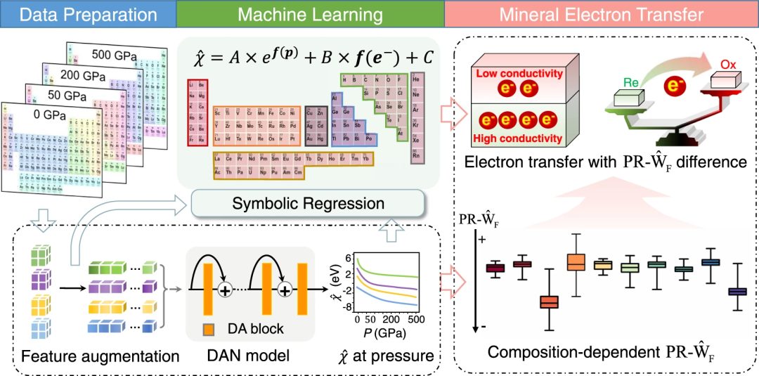 北大&北航團隊揭示電子轉(zhuǎn)移規(guī)律，深度學習定量預測 96 種元素在任意壓力下的電負性