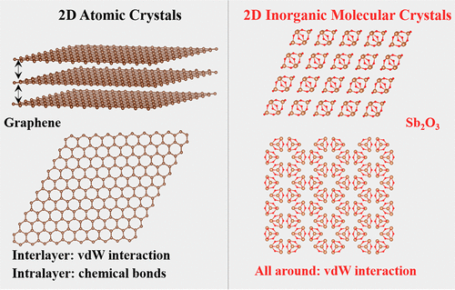 華科翟天佑 Acc. Mater. Res. 最新綜述：二維無機分子晶體的興起與應(yīng)用探索