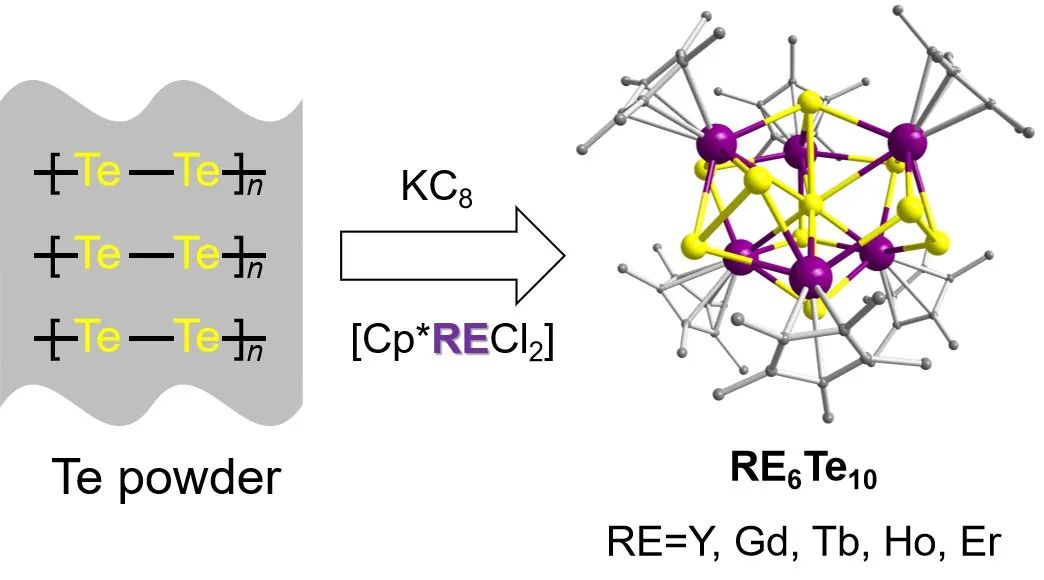 Nat Synth：南方科技大學(xué)鄭智平/清華大學(xué)李雋團(tuán)隊(duì)實(shí)現(xiàn)原子精確碲基稀土半導(dǎo)體團(tuán)簇的合成