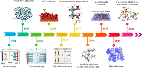 二次電池中的氟化學(xué)——機(jī)遇與挑戰(zhàn)
