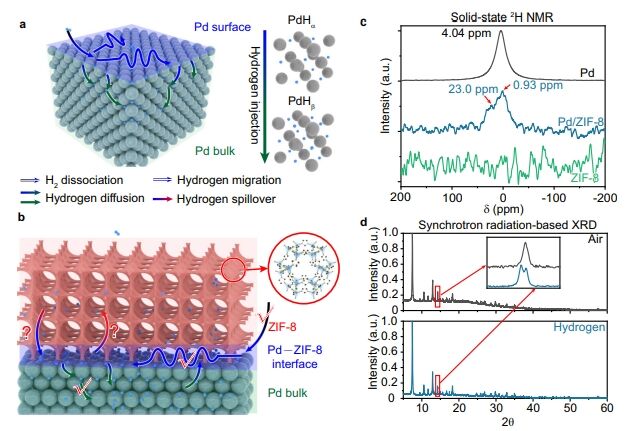 熊宇杰/龍冉Nature子刊: 光譜表征立大功！實現(xiàn)Pd與MOF間可逆氫溢出的可視化