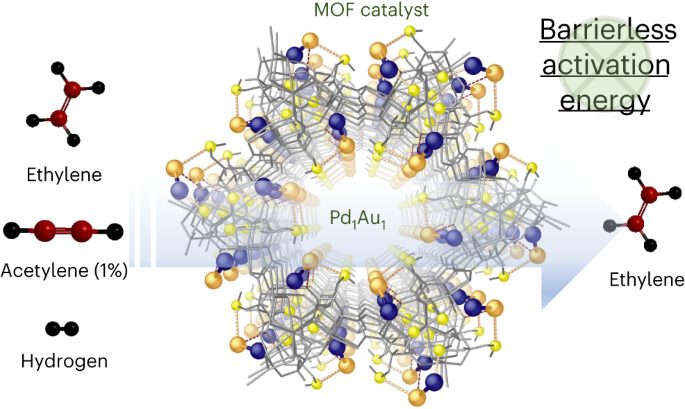 Nature Catalysis: MOF支撐的Pd1-Au1二聚體實現(xiàn)乙炔高效半加氫