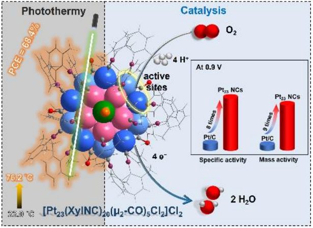 伍志鯤/廖玲文/楊軍最新Angew：原子級精確的納米Pt??催化劑-兼具光熱轉(zhuǎn)換功能！