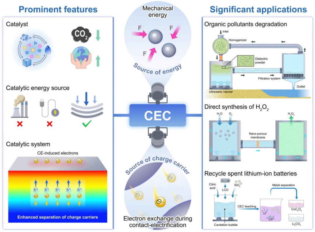 IF=46.2！王中林院士最新Chem. Soc. Rev.綜述：接觸電致催化（CEC）！