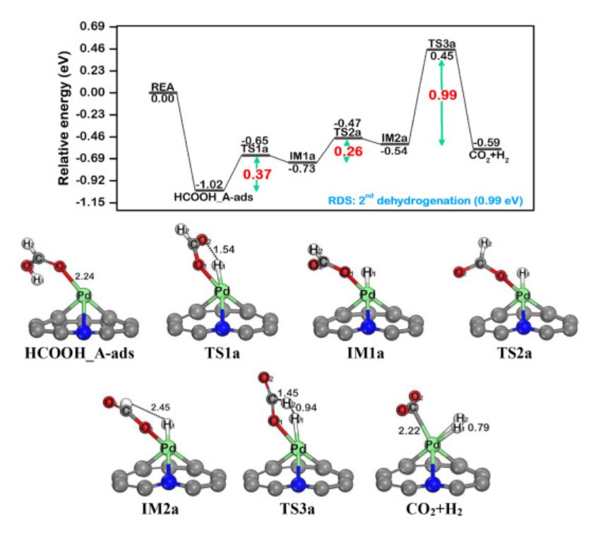 【純計(jì)算】Int. J. Hydrogen Energ.：Pd@N-摻雜石墨烯上甲酸催化制氫的機(jī)理研究