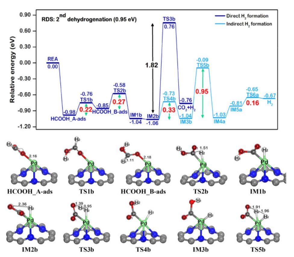 【純計(jì)算】Int. J. Hydrogen Energ.：Pd@N-摻雜石墨烯上甲酸催化制氫的機(jī)理研究