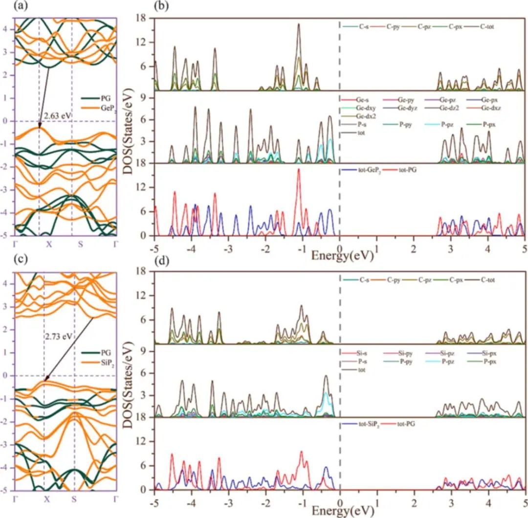 【純計(jì)算】Appl. Surf. Sci.：新型高效光催化水裂解PG/GeP2和PG/SiP2 vdW異質(zhì)結(jié)構(gòu)的構(gòu)建