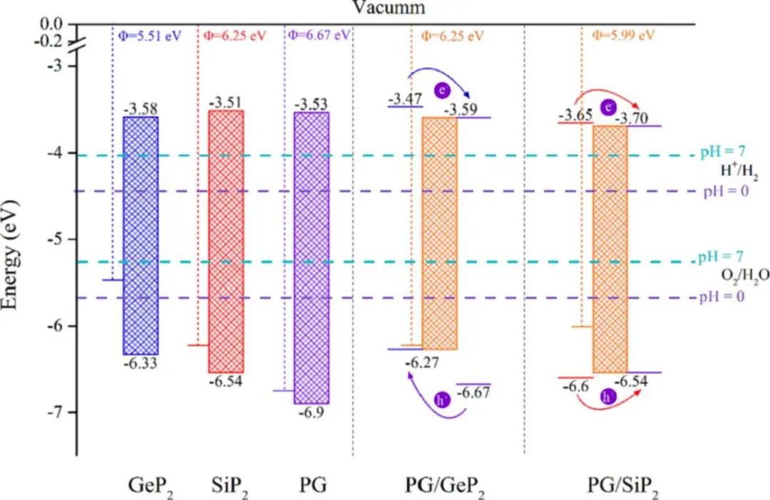 【純計(jì)算】Appl. Surf. Sci.：新型高效光催化水裂解PG/GeP2和PG/SiP2 vdW異質(zhì)結(jié)構(gòu)的構(gòu)建