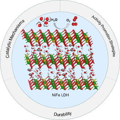武漢大學(xué)陳勝利教授團(tuán)隊(duì)綜述：基于鎳鐵層狀雙氫氧化物的氧析出催化劑：催化機(jī)制、電極設(shè)計(jì)和穩(wěn)定性