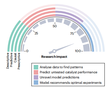 Nature Catalysis重磅綜述：數(shù)據(jù)科學(xué)和機(jī)器學(xué)習(xí)，催化研究的未來利劍！