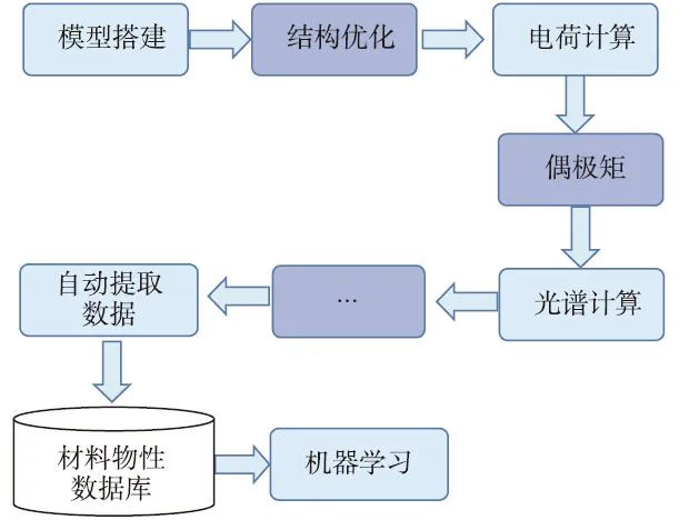 楊小渝研究員：高通量多尺度材料計算和機器學習，助力新材料研發(fā)“彎道超車”