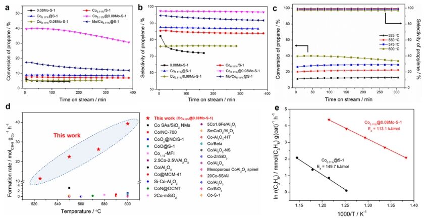 ?于吉紅/梅東海/孫啟明JACS: 三配位單原子Co錨定在Mo摻雜Si分子篩中，實(shí)現(xiàn)高效穩(wěn)定催化丙烷脫氫