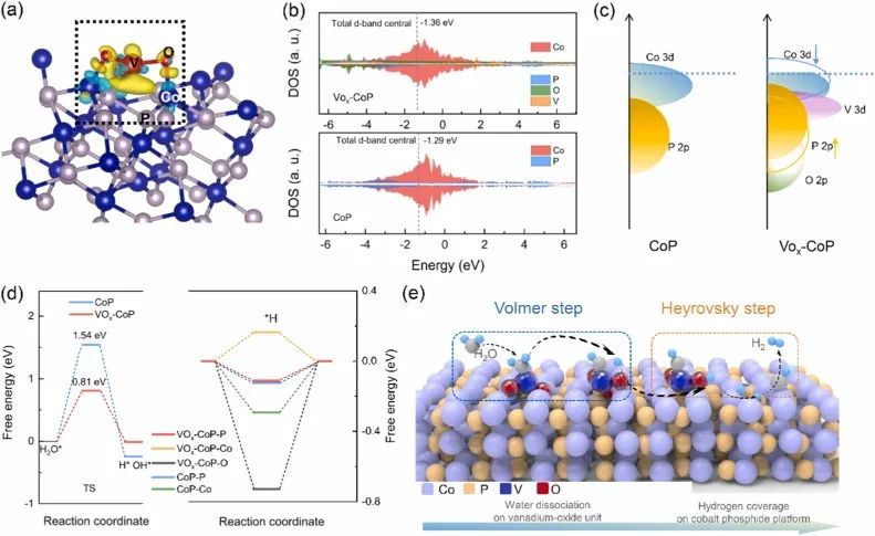 Nano Energy: VOx摻雜CoP催化劑協(xié)同雙活性構(gòu)型，全面促進(jìn)HER動力學(xué)！