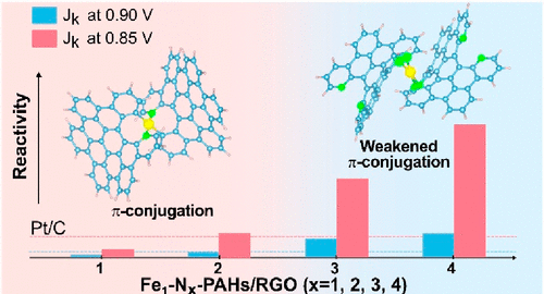 王湘麟/王陽(yáng)剛最新JACS：原子級(jí)調(diào)控氮摻雜多環(huán)芳烴，合成金屬-氮-碳電催化劑！