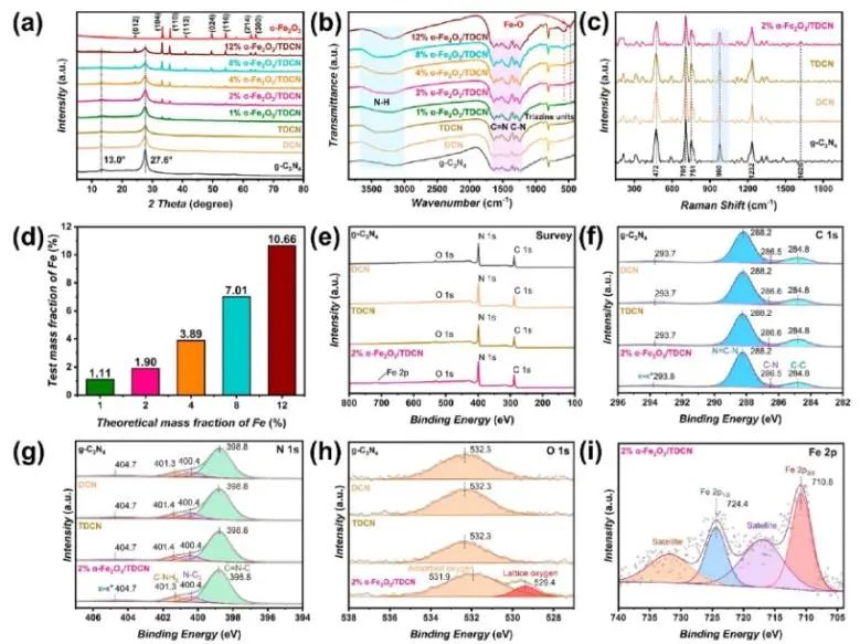 ?湖大/中南林科大ACS Catalysis：構(gòu)建α-Fe2O3/TDCN Z型異質(zhì)結(jié)，探究臨界物種1O2的產(chǎn)生及其效應(yīng)