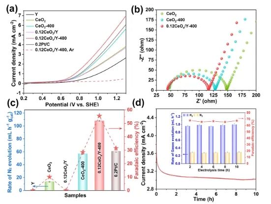 ?南開(kāi)大學(xué)ACS Catalysis：CeOx中空位起大作用，驅(qū)動(dòng)非水電解質(zhì)中氨電氧化