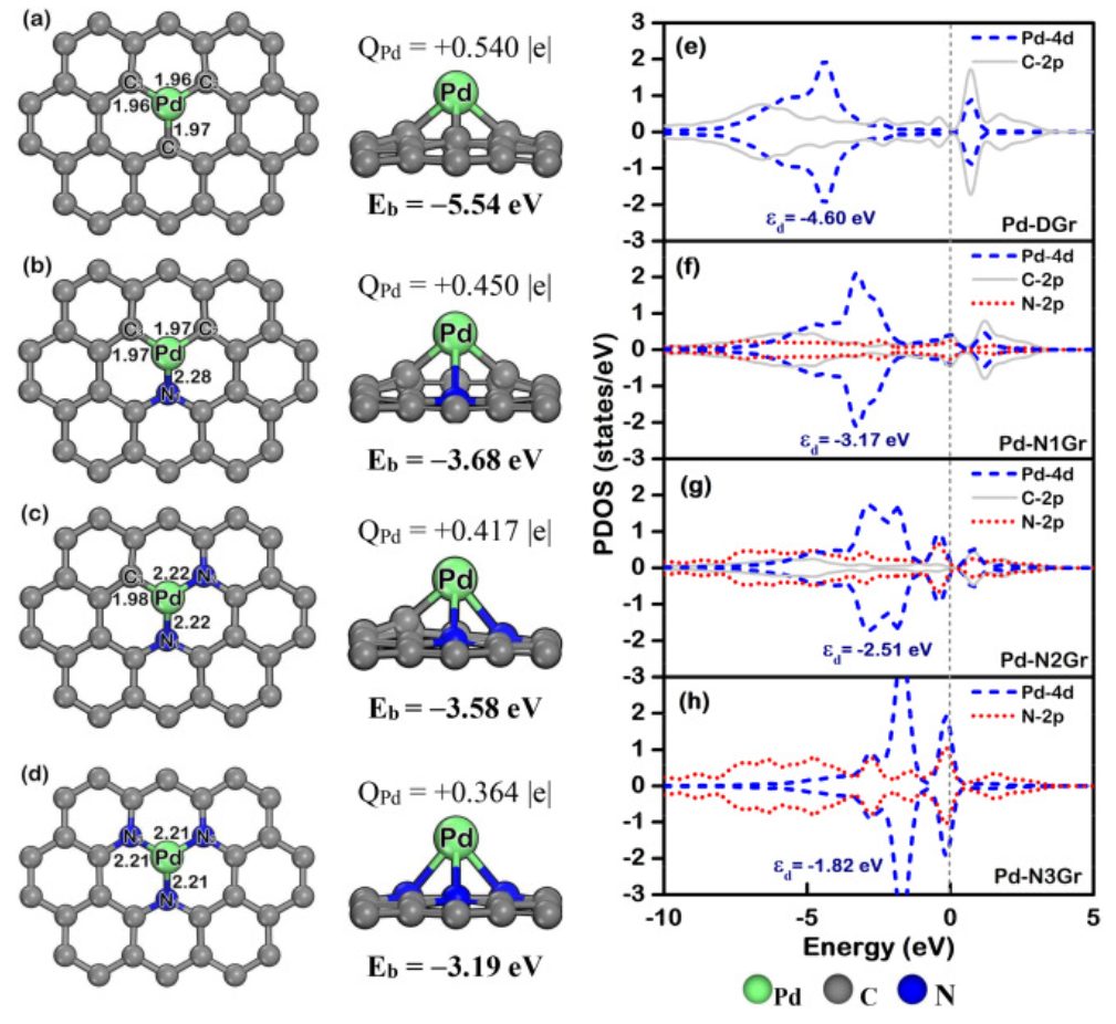 【純計(jì)算】Int. J. Hydrogen Energ.：Pd@N-摻雜石墨烯上甲酸催化制氫的機(jī)理研究