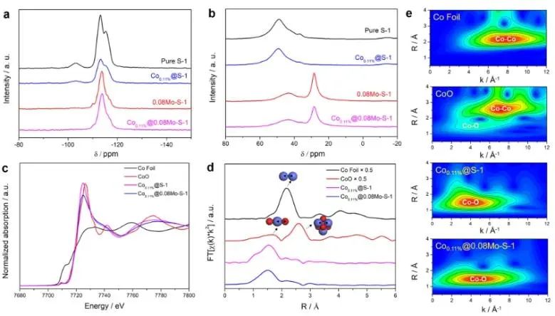 ?于吉紅/梅東海/孫啟明JACS: 三配位單原子Co錨定在Mo摻雜Si分子篩中，實(shí)現(xiàn)高效穩(wěn)定催化丙烷脫氫