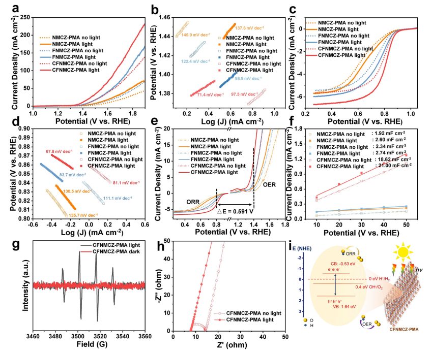 北航最新JACS！亞納米高熵氧化物納米片高效光電催化劑！