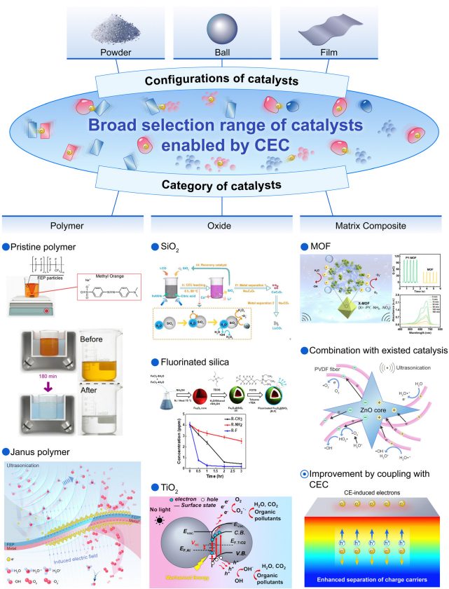 IF=46.2！王中林院士最新Chem. Soc. Rev.綜述：接觸電致催化（CEC）！