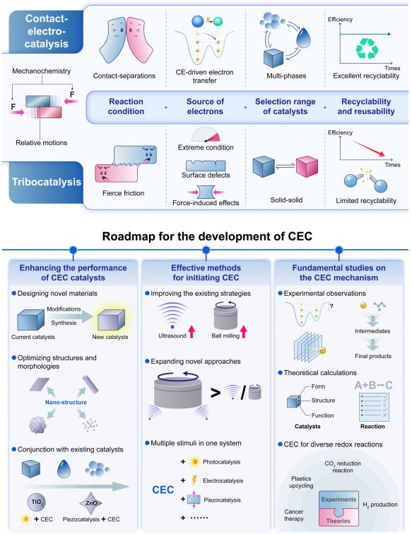 IF=46.2！王中林院士最新Chem. Soc. Rev.綜述：接觸電致催化（CEC）！