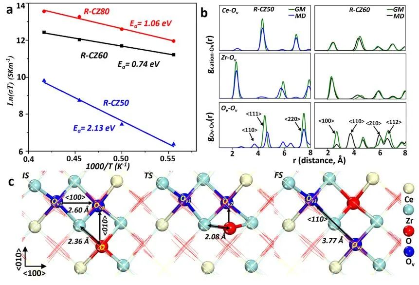 ?復(fù)旦劉智攀/商城JACS：低能氧空位對CZO催化性能的影響