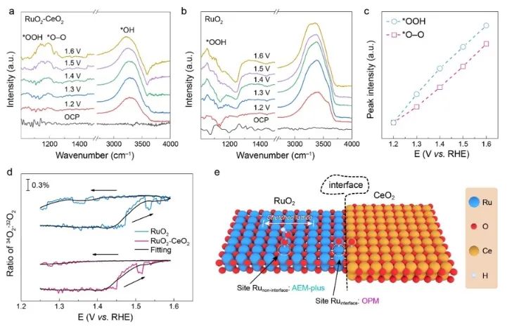 鄭州大學(xué)ACS Catalysis：晶格匹配策略起大作用，構(gòu)建RuO2-CeO2用于高效催化酸性水氧化