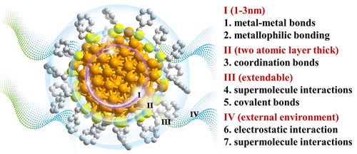 IF=62.1！691篇參考文獻(xiàn)！Chemical Reviews最新綜述：原子級精確的金屬團(tuán)簇！