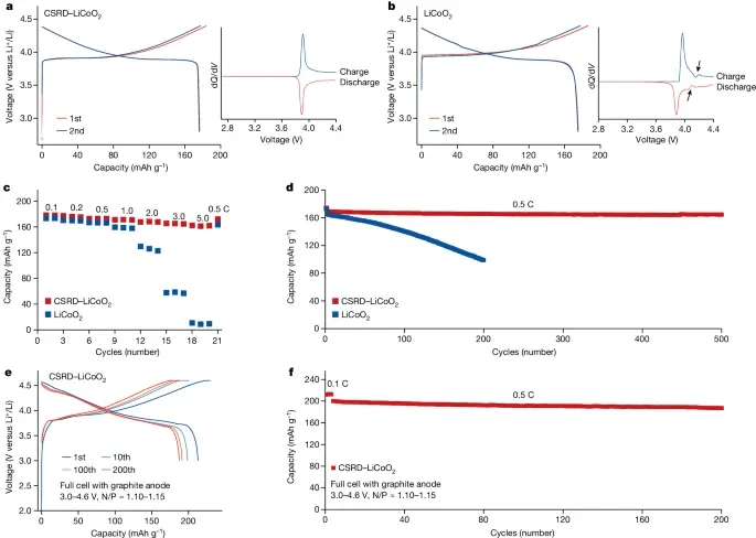 鋰離子電池，今日重磅Nature！