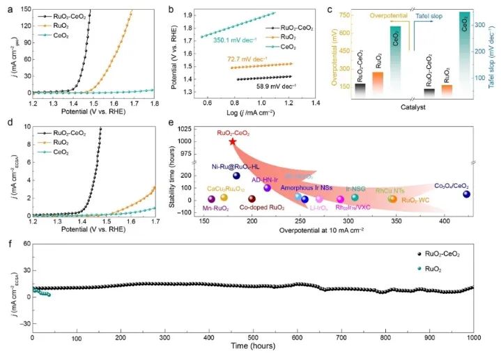 鄭州大學(xué)ACS Catalysis：晶格匹配策略起大作用，構(gòu)建RuO2-CeO2用于高效催化酸性水氧化