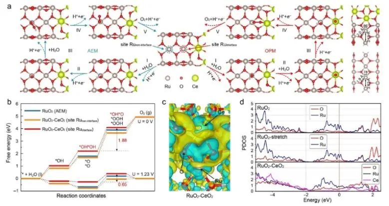 鄭州大學(xué)ACS Catalysis：晶格匹配策略起大作用，構(gòu)建RuO2-CeO2用于高效催化酸性水氧化