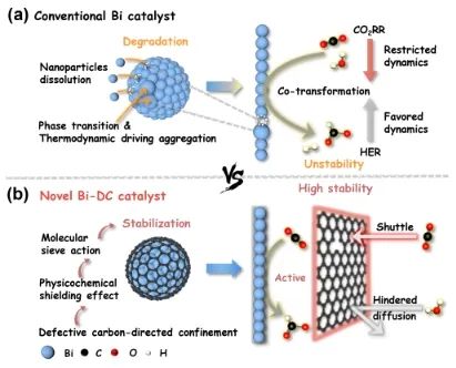 ?北化工/大工ACS Catal.: 碳封閉效應(yīng)阻止Bi催化劑溶解，高效穩(wěn)定電催化CO2轉(zhuǎn)化