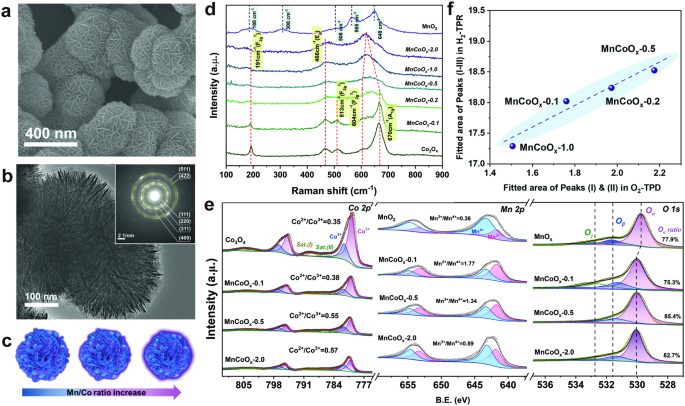 Nature子刊：可控界面工程提升乙烷催化氧化活性，實(shí)現(xiàn)高達(dá)1000 h穩(wěn)定性！