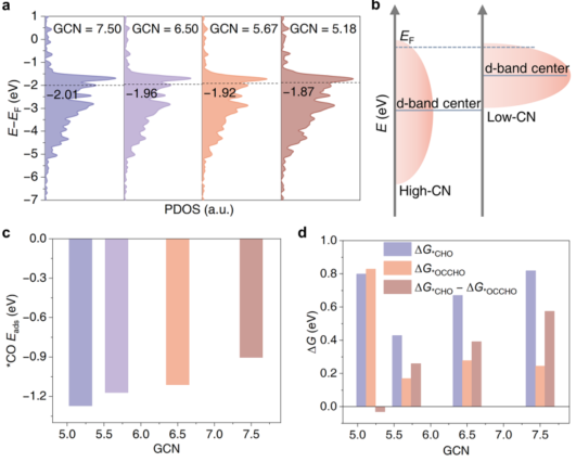 韓布興&吳海虹&康欣晨最新JACS：調(diào)控配位數(shù)引導(dǎo)CO2RR路徑