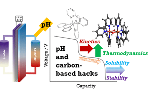 JACS：調(diào)控電解液pH改善鐵基有機(jī)金屬配合物水系氧化還原液流電池性能及其長(zhǎng)期穩(wěn)定性研究