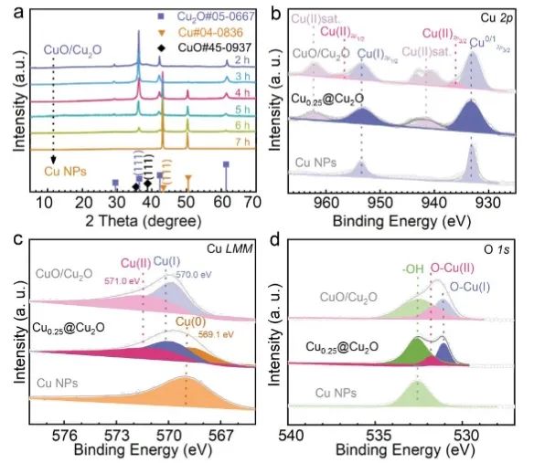 ?東南Angew.: 調制CuO/Cu2O上Cu(0)/Cu(I)界面，增強CO2電還原為C2