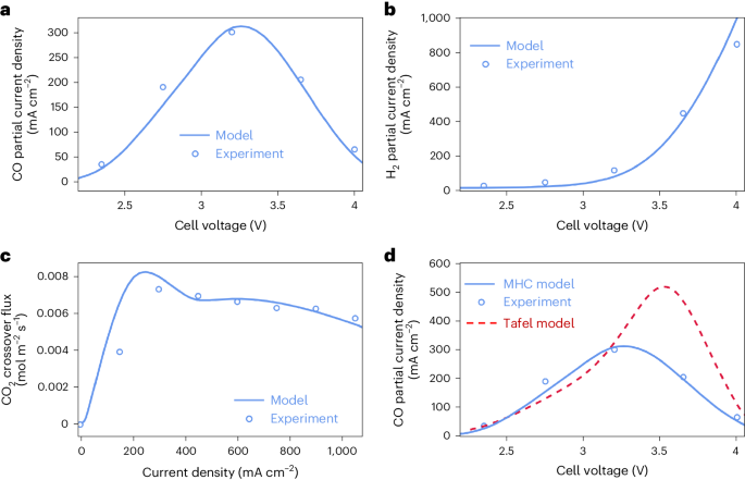 CO2還原，最新Nature Chemical Engineering！