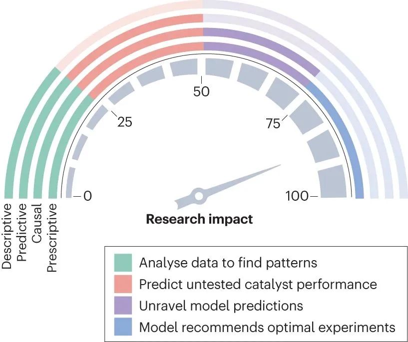 Nature Catalysis：機(jī)器學(xué)習(xí)大綜述！數(shù)據(jù)科學(xué)加速催化研究進(jìn)程！