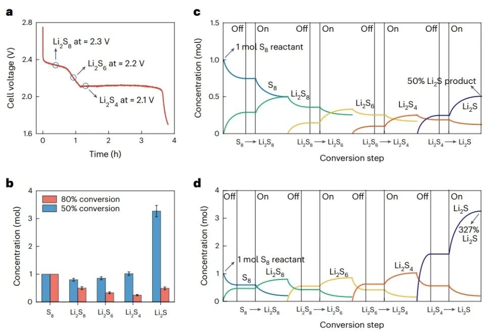 ?喬世璋Nat. Nanotech.：過(guò)渡金屬/碳納米復(fù)合電催化劑實(shí)現(xiàn)高功率鋰||硫電池