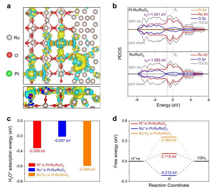 同濟大學，最新Nature子刊！Pt單原子摻雜Ru/RuO2異質(zhì)界面設(shè)計優(yōu)化HER活性！