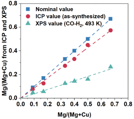 鄭大/華東理工ACS Catalysis：CO加氫制甲醇，催化劑中Cu和MgO的相互作用！