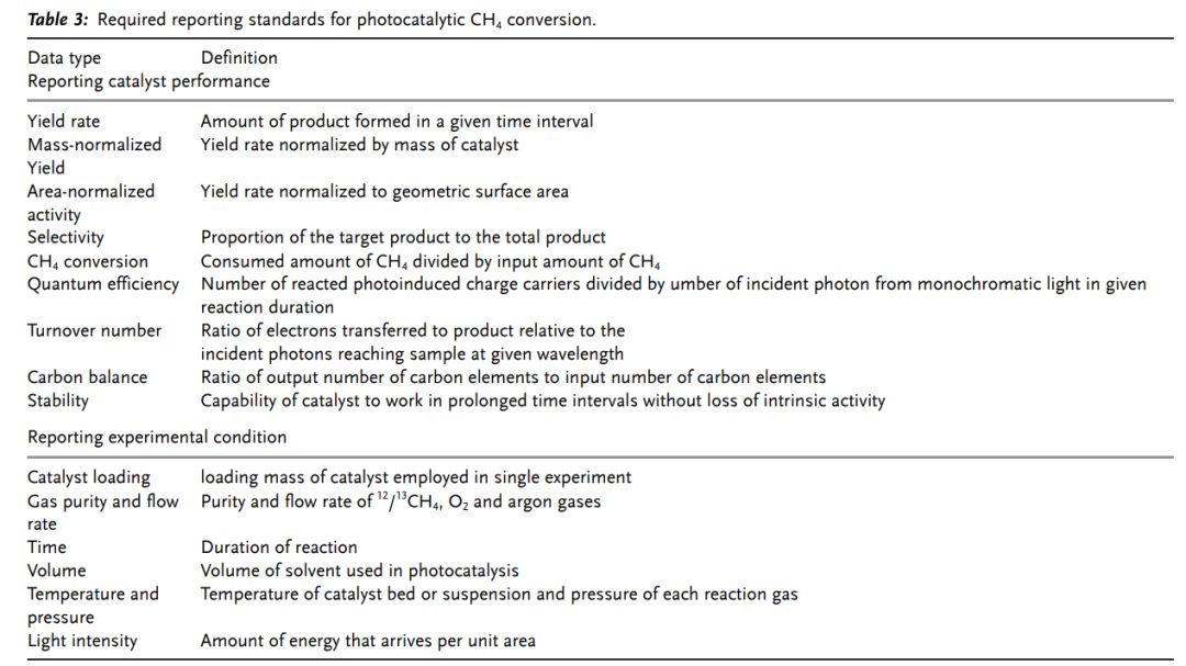 國家納米科學(xué)中心唐智勇院士Angew: 光催化甲烷轉(zhuǎn)化實驗設(shè)計與結(jié)果報道的最佳指南